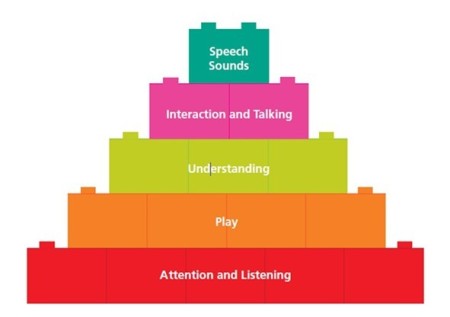 speech and language blocks.jpg