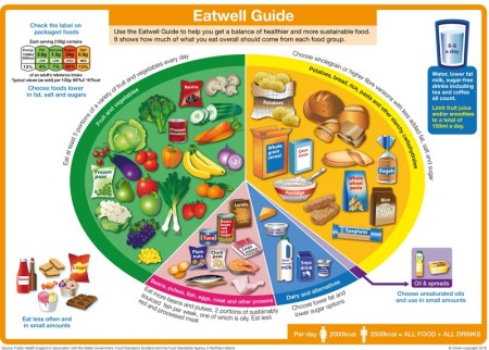 Eatwell guide graphic